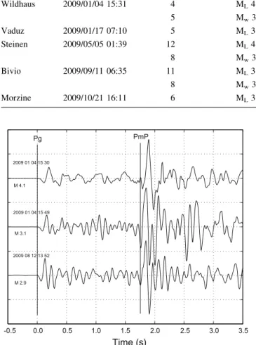 Fig. 7 Seismograms of the three strongest Wildhaus events recorded at station SLE (Bandpass filter 2–20 Hz) The almost identical  arrival-time difference between the reflection from the Moho (PmP) and the direct wave (Pg) implies that the focal depth of th