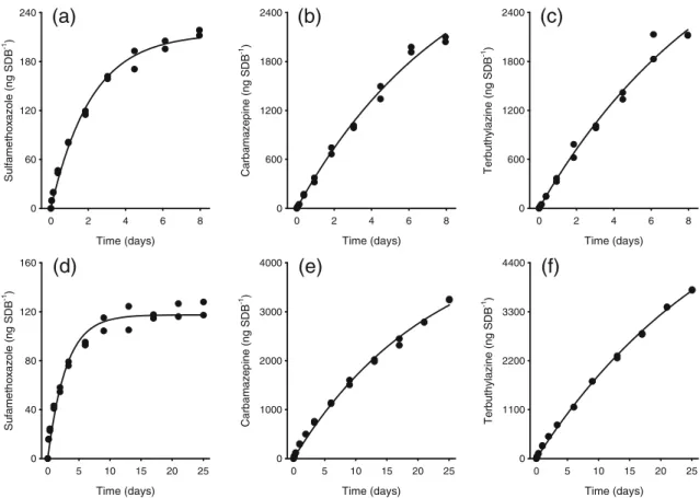 Fig. 2 Top panel: sorption of sulfamethoxazole (a), carbamazepine (b) and terbuthylazine (c) by Empore ™ SDB disks from river water (Experiment 1)