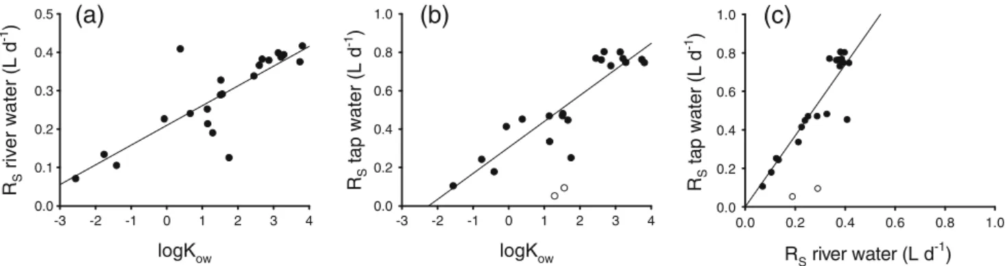 Fig. 3 a Association between the hydrophobicity of a compound (logK ow ; octanol-water partitioning coefficient; including corrections for neutral species, see Table 1) and the experimental sampling rate over the first 24 h (R S ) by Empore ™ SDB disks in 