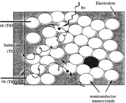 Figure 9.  Charge separation  and  electron transpo~/(percolation)  processes in  nanocryst~nefilms