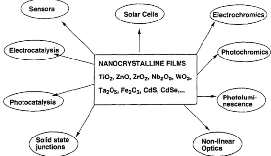 Figure 1.  Applications of nanocrystalline  mesoporous films. 
