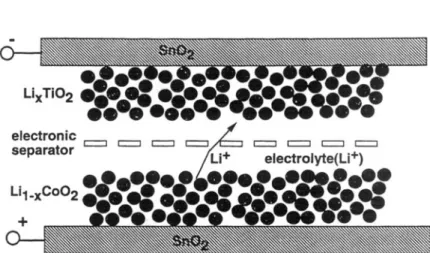 Figure 10.  Lithium ion intercalation  battery based on nanocrystalline TiOz films. 