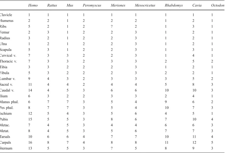 Table 3 Postcranial events ranked according to relative timing of onset of ossification, based on observations from specimens and summaries compiled from the literature