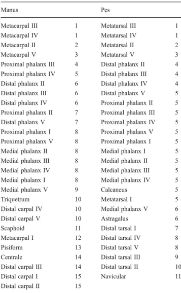 Table 5 Ranked sequences of ossification in the autopodial region of the African striped mouse, Rhabdomys pumilio