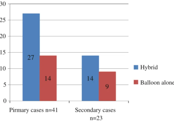 Fig. 2 Use of balloon only or hybrid operation based on primary or revision cases051015202530