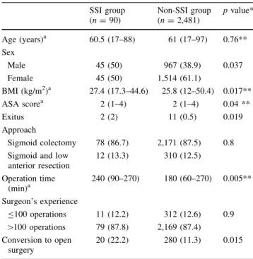 Table 1 Demographic and surgical characteristics SSI group (n = 90) Non-SSI group(n=2,481) p value* Age (years) a 60.5 (17–88) 61 (17–97) 0.76** Sex Male 45 (50) 967 (38.9) 0.037 Female 45 (50) 1,514 (61.1) BMI (kg/m 2 ) a 27.4 (17.3–44.6) 25.8 (12–50.4) 0