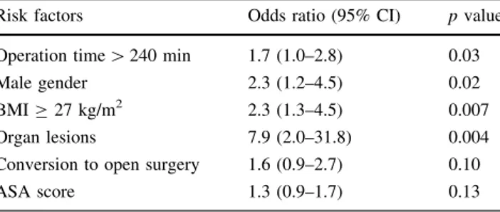 Fig. 1 Operation time and risk of SSITable 3Univariate analysis of postoperative complications