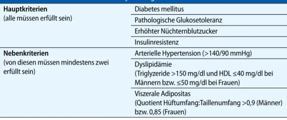 Tab. 1   Kriterien für das metabolische Syndrom gem. WHO-Definition Hauptkriterien