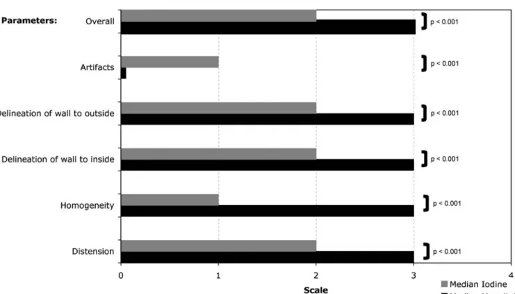 Fig. 2 Qualitative analysis of the MDCT images of 200 patients receiving either neutral (mannitol) ( n =100) or positive (DI) ( n =100) oral contrast medium