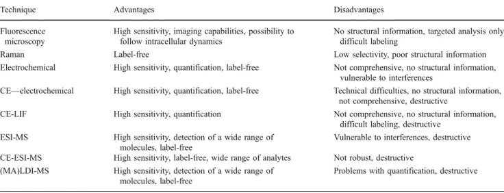Fig. 5 Different subcellular regions of the R2 neuron (neurite versus soma) yield different metabolite profiles