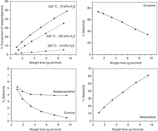 Figure 1. Conversions at 300 and 340 C and product selectivities at 340 C in the HDN of neopentylamine in the presence of 10 kPa H 2 S.