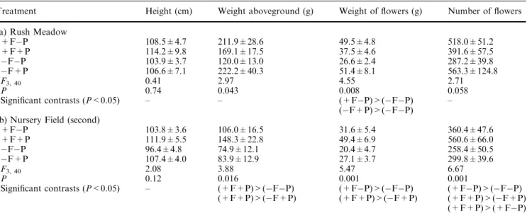 Table 1 The eﬀect of treatment on measures of S. jacobaea structure (plant height, plant weight, weight and number of ﬂowers;