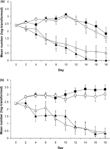 Fig. 1 Mean and standard errors of log-transformed numbers of A.