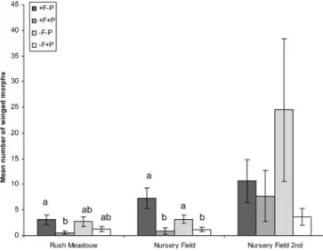 Fig. 3 Mean and standard errors of the cumulative number of winged morphs produced by each treatment group in Rush Meadow, Nursery Field, day 1–18, and Nursery Field second, day 20–68