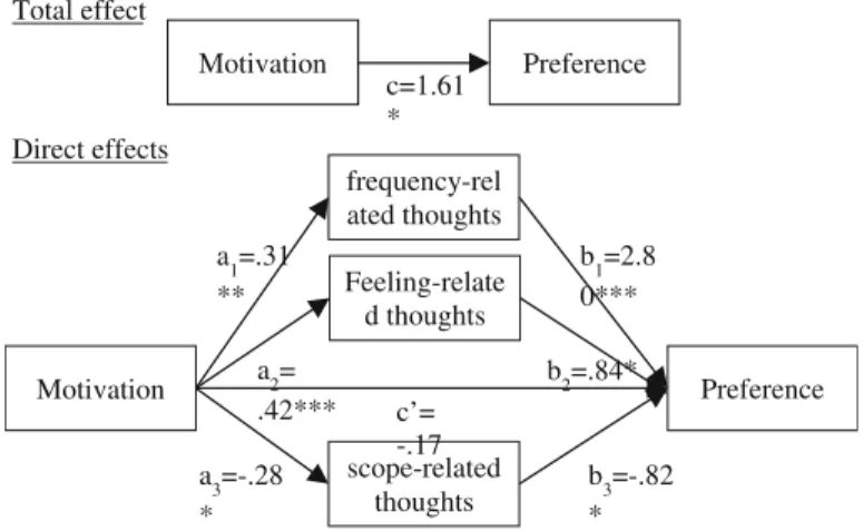 Fig. 1 Total and direct effects within the mediation model of motivation on preferences for gains.