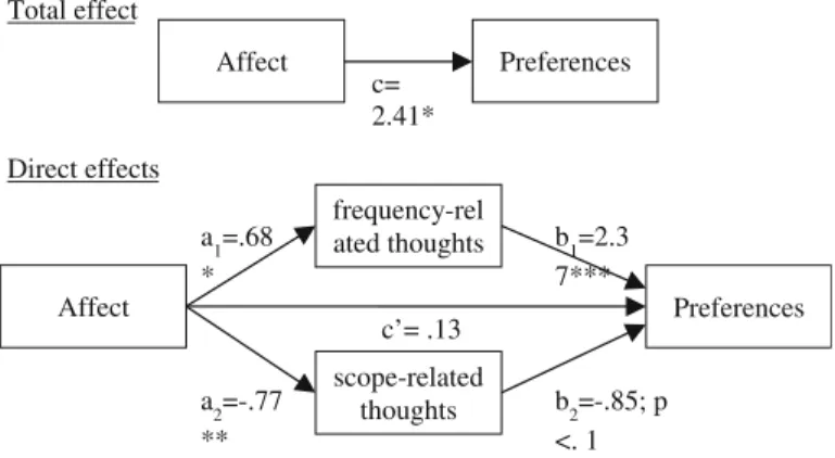 Fig. 2 Total and direct effects within the mediation model of affect on preferences for gains