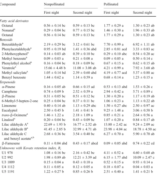 Table 1 Mean (± SE) relative amounts (%) of odor compounds in pollinated and nonpollinated plants of S.