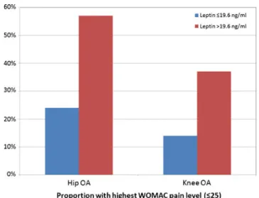 Fig. 3 Proportion of WOMAC pain scores ≤ 25 in women and men according to intra-articular leptin concentration (highest quartile [leptin&gt;19.6 ng/ml] vs