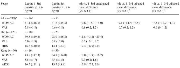 Table 3 Association between WOMAC pain and (1) sex and (2) body mass index