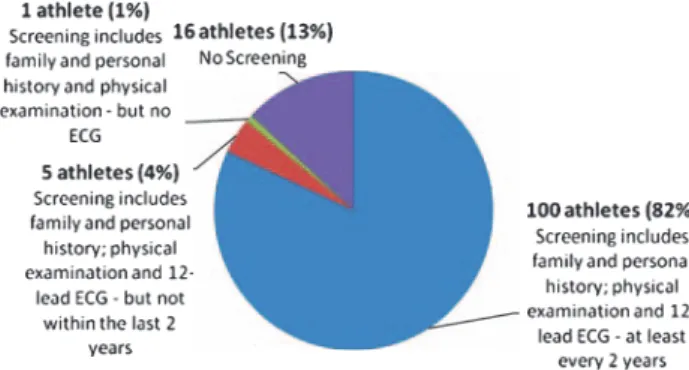 Fig. 2: Former cardiac screening of the players (122 athletes) who returned the questionnaire