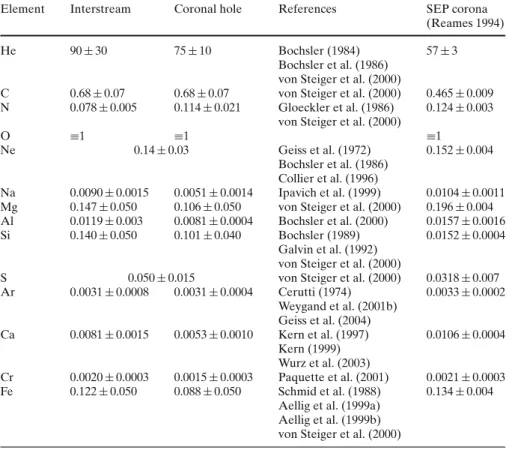 Table 1 Solar-wind elemental abundances