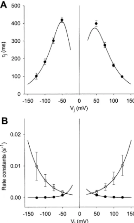 Fig. 2 Effects of intracellular ions on the dependence of I j on V j . The cells were dialysed with pipette solutions containing KCl ( l ), TEA + Cl  ( n ) or TEA + aspartate  ( s ) as major charge carriers