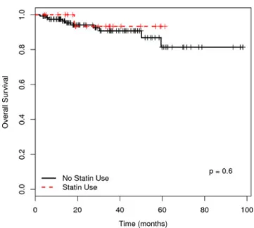 Fig. 2 Kaplan – Meier analysis of the overall survival (OS) of patients without statin use compared with the patients receiving statin medication during R-CHOP treatment