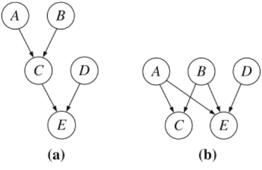 Fig. 1 A causal chain and a common cause structure that both could underly the coincidences recorded in Table 4