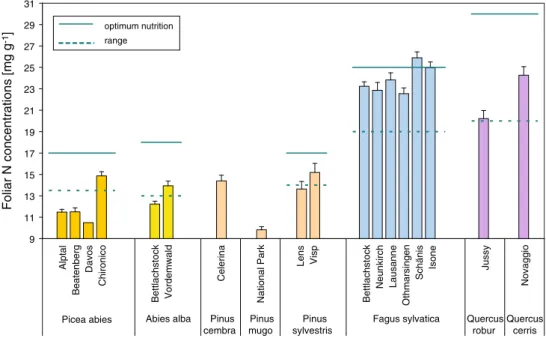 Fig. 6). In contrast, the soil predictors (C/N ratio, pH) and the mean ecological indicator values of Landolt for N availability and soil acidity did not contribute significantly to explaining the foliar N concentrations