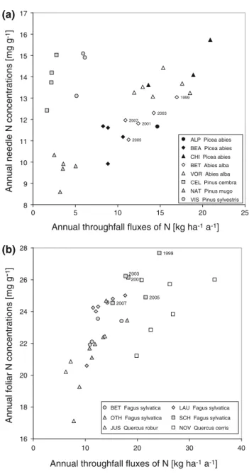 Table 4 summarizes for each site the mean values of the measured parameters. High N deposition levels, exceeding the critical loads for nitrogen, do not necessarily lead to nitrate leaching, as illustrated by the examples of Novaggio and Scha¨nis: the onse