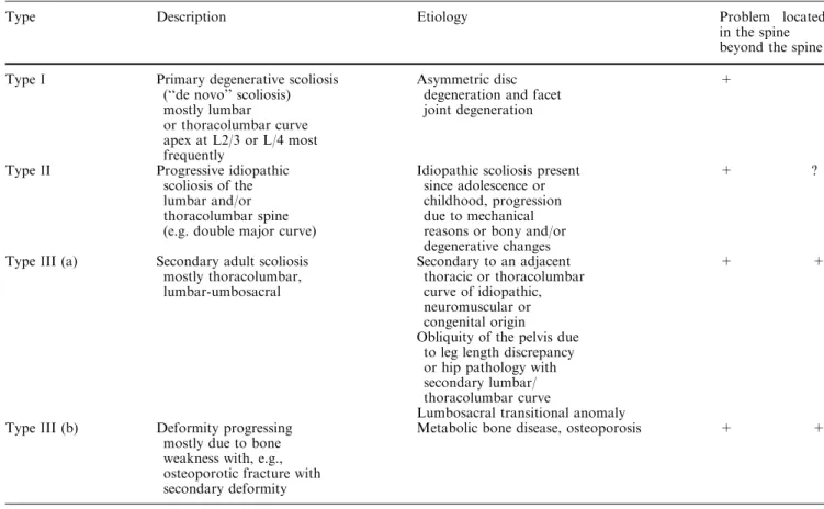 Table 1 Potential of curve progression