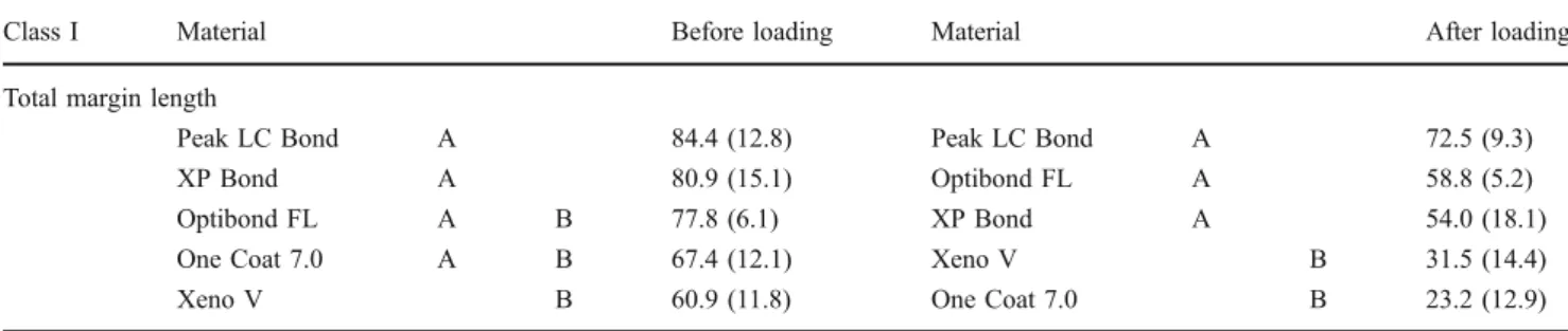 Table 3 presents the values of continuous margin at enamel margin length in Class V cavity type, before and after thermal and mechanical loading