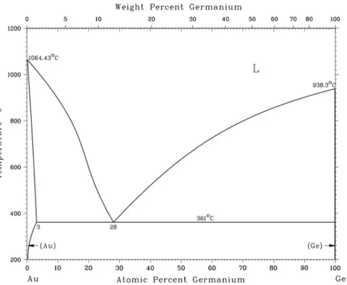 Fig. 1. Au-Ge binary phase diagram. 5 Reprinted with permission of ASM International. All rights reserved