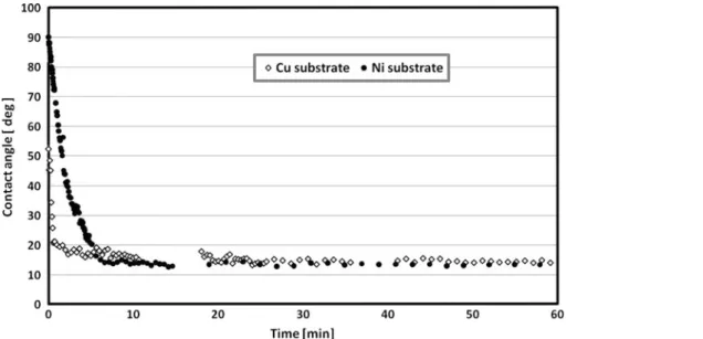 Fig. 3. Contact angle as a function of time for Au-28Ge (at.%) on Cu and Ni substrate.