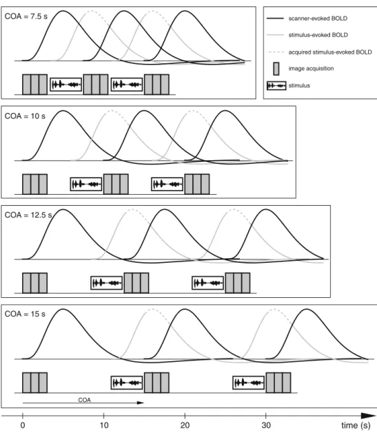 Fig. 1 Assumed BOLD response evoked by auditory stimuli and auditory scanner noise, respectively