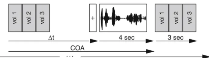 Fig. 2 Sequence of one trial. Gray squares: image acquisition. The interval between acquisition onset and the following stimulus onset varies with COA: Dt = COA – 4 s
