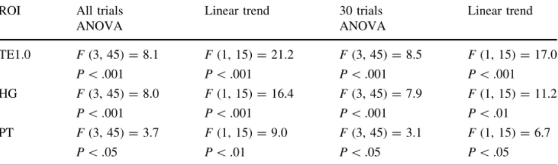 Table 3 ROI analysis