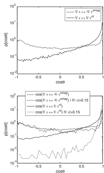 Fig. 2 Probability density function showing the strong co-alignment between the SGS force and ∇ · τ nl calculated from the nonlinear model (solid line) and the bimodal alignment between the SGS force and