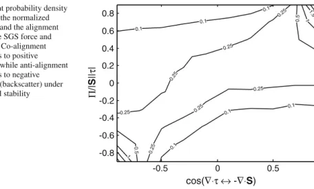 Fig. 4 Joint probability density function of the normalized dissipation and the alignment between the SGS force and