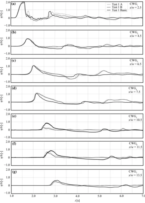 Fig. 3c). The wave profiles converge as distance x increases (Fig. 9g). Note the absence of a secondary wave