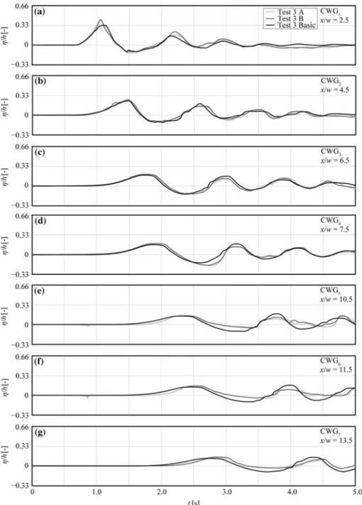 Fig. 12 Relative wave profiles g/h for Tests 3, with a–g for CWG 1 to CWG 7 . Tests A and B are plotted in light and dark grey, whereas basic test is shown in black, respectively