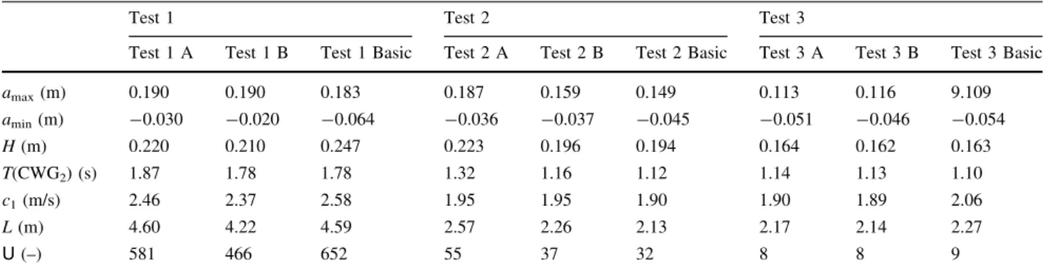 Table 6 includes the basic test data, parameter T and the two expressions (4/5)F -7/5 and 11F -5/2 delimiting the wave types
