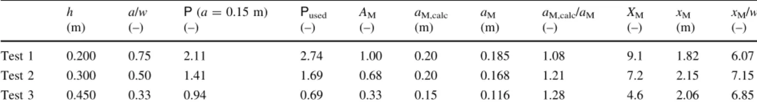 Table 2 Calculated wave amplitude characteristics according to Heller and Hager (2010a)