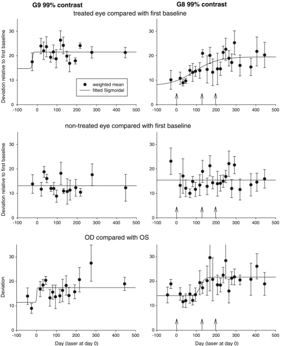 Fig. 6 Averaged waveform changes in the treated and non- non-treated eyes and the inter-ocular comparison for two monkeys (G9 left panels; G8 right panels) obtained with 99% contrast stimuli