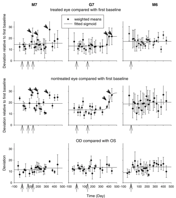 Fig. 7 Response differences in monkeys M7 (left panels), G7 (middle column panels) and M6 (right panels) obtained with the 99% contrast stimuli
