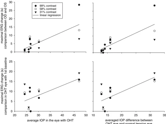 Fig. 8 The waveform change in the mfERG at steady state in Eq. 2 (parameter a) as a function of the averaged IOP in the OHT eye (left panels) and the difference in averaged IOP between the OHT and normotensive eyes (right panels)