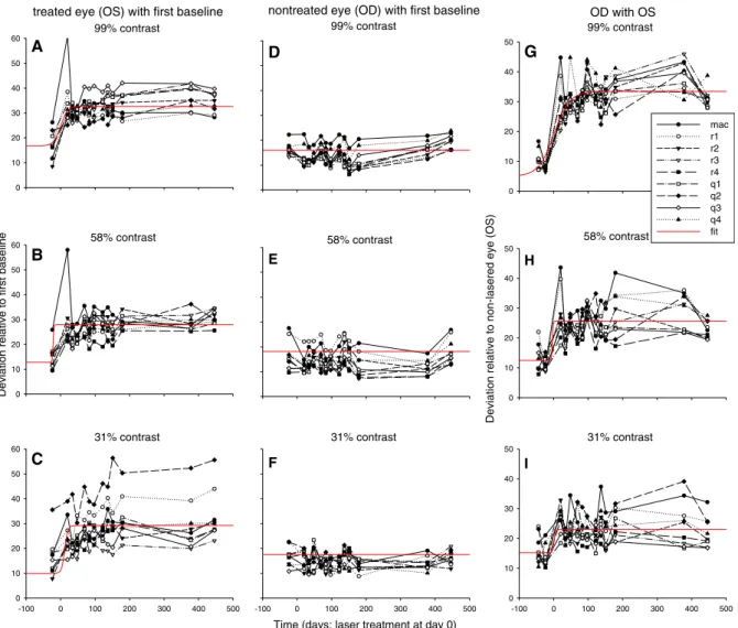 Fig. 5 Changes in the responses measured in monkey G10 caused by laser coagulation. The intra-ocular response differences (D time ) in the treated eye (OS; left panels)  non-treated eye (middle panels) and the inter-ocular response