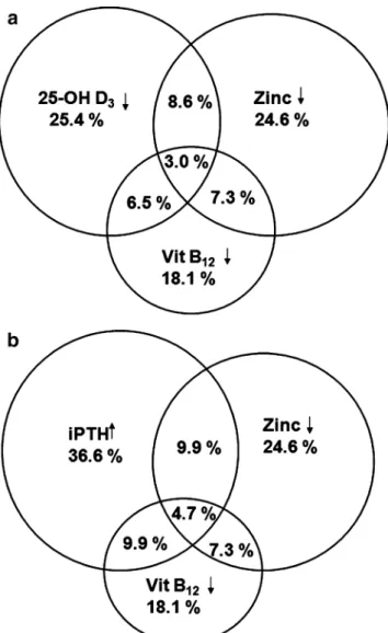 Table 5 provides data on serum copper, selenium, vitamin B 1 , vitamin B 3 , vitamin B 6 , vitamin A, and vitamin E levels measured in a subgroup of 89 subjects