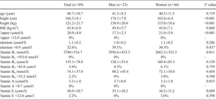 Table 5 Absolute values and prevalence of deficiency in micronutrients measured only in a sub-sample of the study population