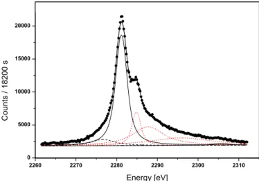 Fig. 3. (Color online) Hg M 4 −N 6 transition measured with the von Hamos spectrometer